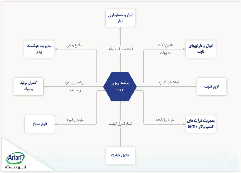 سستمی DN ERP