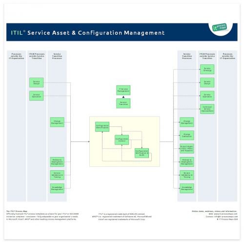 Configuration Service